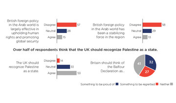 Britain’s foreign policy seen failing in Arab world