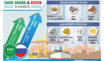 200 Saudi, Russian businessmen to promote partnerships, investment opportunities