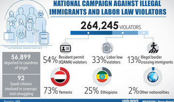 Over 260,000 residence, labor violators arrested across Saudi Arabia