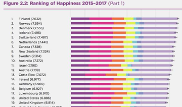 Despite cold, dark, Finland tops 2018 global happiness index