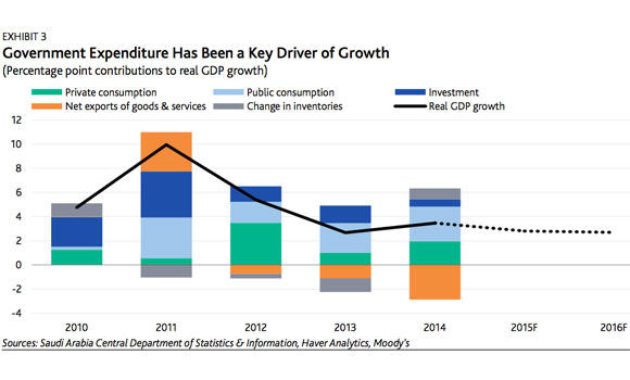 Moody's: Kingdom's economic strength is 'very high'