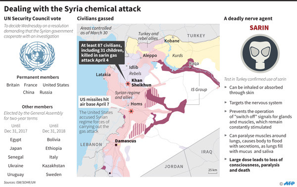 Washington accuses Russia of Syria chemical attack ‘cover up’