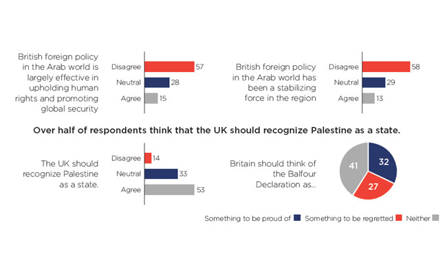 Britain’s foreign policy seen failing in Arab world