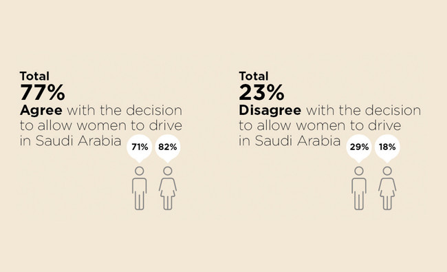 How the Saudi Women Can Drive poll was conducted