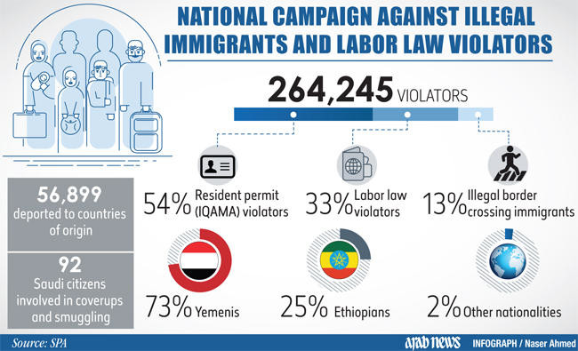 Over 260,000 residence, labor violators arrested across Saudi Arabia